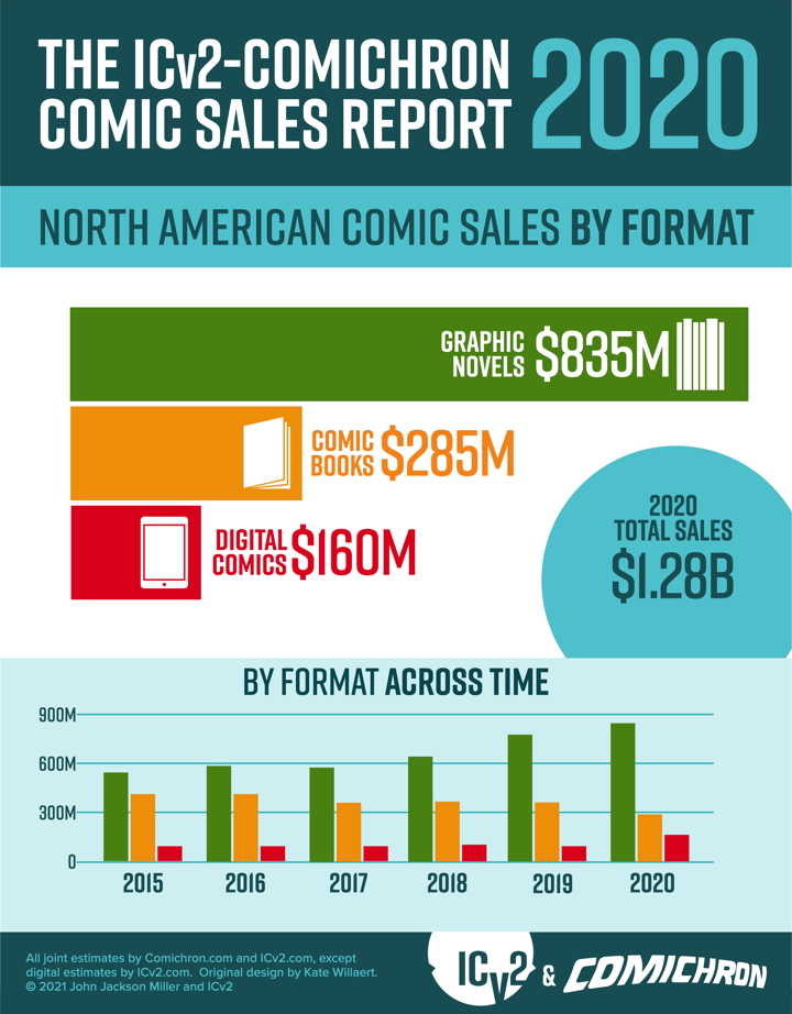 North American comic sales by format