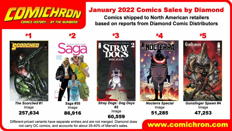 January 2022 comics sales estimates online – Comichron: Comics History ...